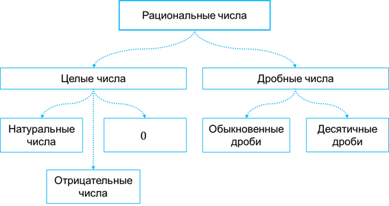 Целые рациональные. Схема натуральные числа целые числа рациональные числа. Натуральные дробные рациональные целые числа. Схема чисел натуральные рациональные. Схема натуральные целые рациональные.