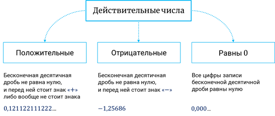 Какой размер называется действительным. Действительные числа как бесконечные десятичные дроби. Схема действительных чисел. 0 Является действительным числом.