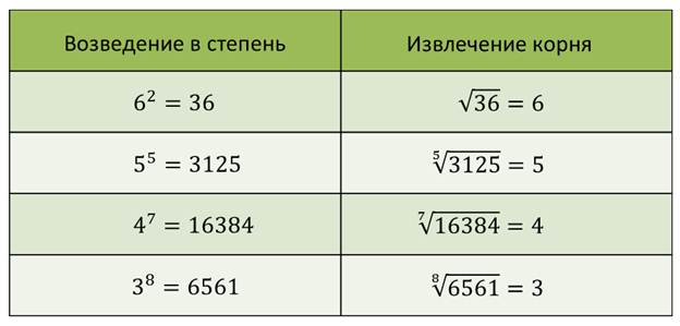 Решите уравнение по определению корня n ой степени x4 625