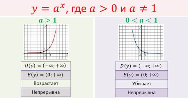 Chislo E Funkciya Y E X Ee Svojstva Grafik Diff