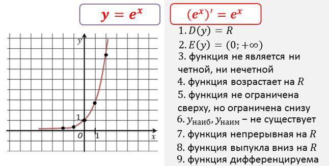 Графики функции e