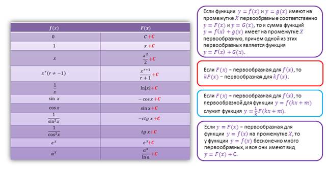 Первообразная функции 11 класс презентация