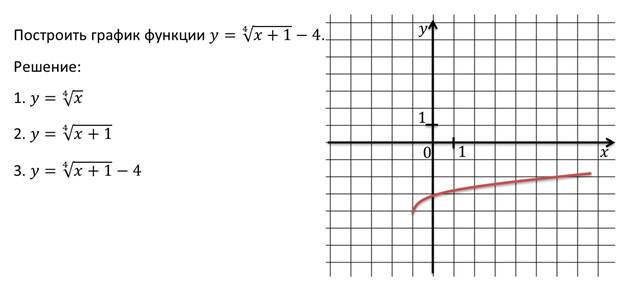 Функция корень x 1. Постройте график функции у корень из х. Постройте график функции y корень x. Функция 2 корень из х. Постройте график функции корень из 5х.