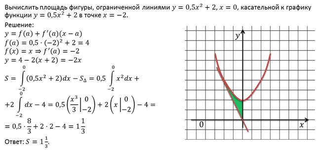 Вычислить площадь фигуры ограниченной точками