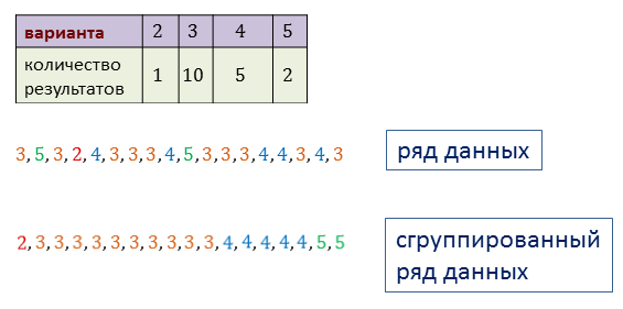 Средняя варианта. Сгруппированный ряд данных. Сгруппированный ряд. Не сгруппированный ряд данных. Сгруппированный ряд чисел.