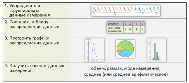 Представление данных 8 класс конспект урока. Статистическая обработка данных формулы. Статистическая обработка данных конспект.