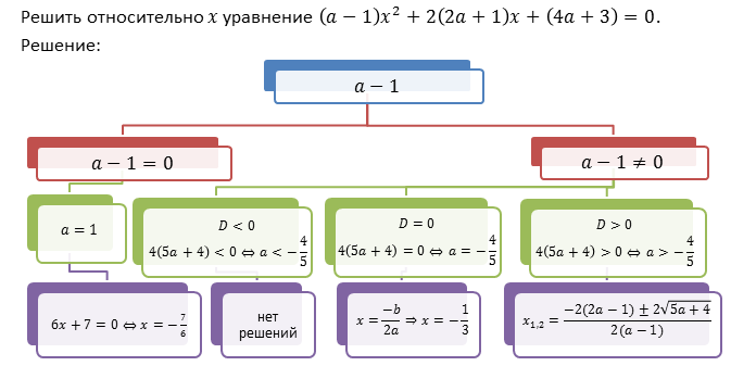 Проект методы решения уравнений и неравенств с параметром