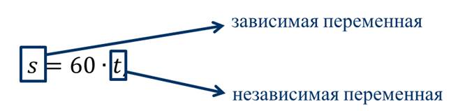 Какая переменная зависимая