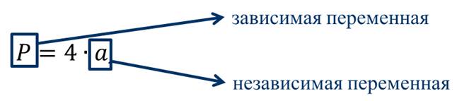 Какая переменная зависимая