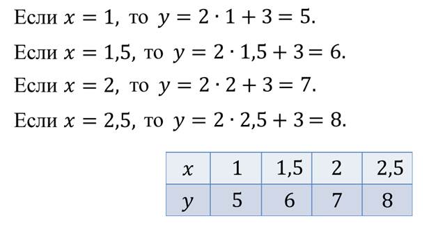 Вычисление значений функции по формуле 7 класс. Что значит с шагом 1 в алгебре.