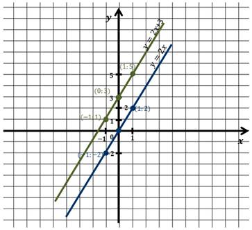 Y 2x 4 график прямая