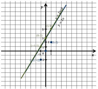 Построить линейную функцию y x 1. Y 2x 3 график линейной функции. Y X 2 график линейной функции. Y 2x линейная функция. Y 2x 1 график линейной функции.