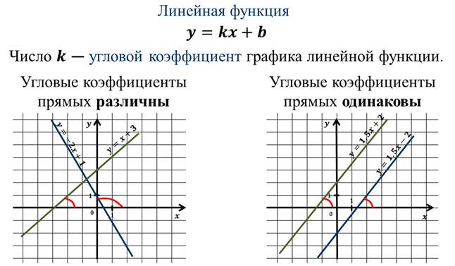 Решение линейных уравнений с 2 переменными и его график