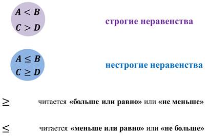 Строгое неравенство. Строгое и нестрогое неравенство. Нестрогие неравенства. Строгие и нестрогие знаки. Строгое и нестрогое неравенство скобки.