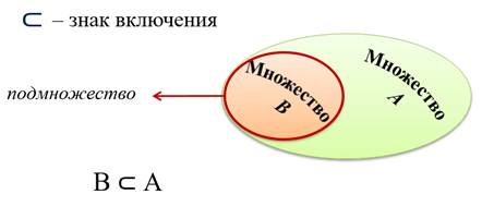 Включи разница. Знак включения множества. Знак подмножества в математике. Значки множеств в математике.