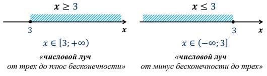 График плюс минус