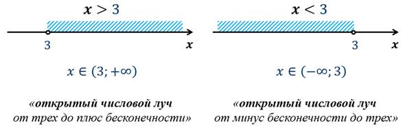 Промежуток бесконечность 1. Числовые промежутки. От минус бесконечности до плюс бесконечности. Отрезок интервал полуинтервал. Числовые промежутки 6 класс.