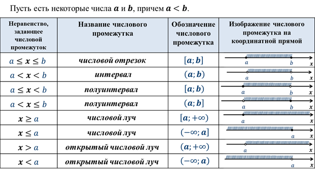 Алгебра 8 числовые промежутки презентация 8