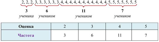 Презентация по алгебре 8 класс сбор и группировка статистических данных