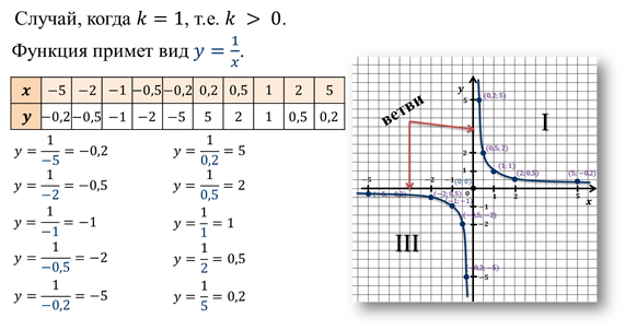 Построить график функции заданной формулой f x. Y=K/X. Обратная пропорциональная функция и ее график. Тест по теме функция y=k/x и её график. За что отвечает k в графике k/x.