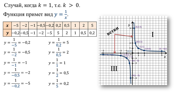 Функция y=k/x и её график