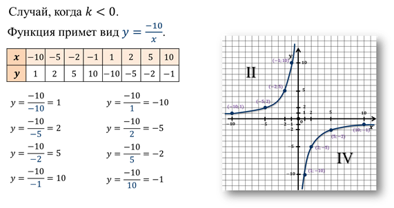 Найдите значение k по графику функции y k x изображенному на рисунке гипербола