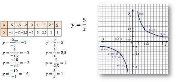 Функция обратно пропорциональная 8 класс. Функция k/x. Обратная пропорциональность график Гипербола. Построение Графика обратной пропорциональности. График функции обратной пропорциональности.