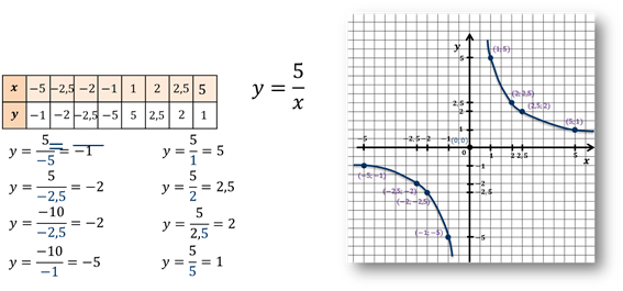 Функция обратно пропорциональная 8 класс
