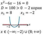 Что называется дискриминантом неравенства второй степени
