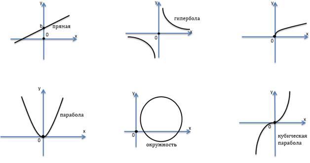 График параболы гиперболы прямой