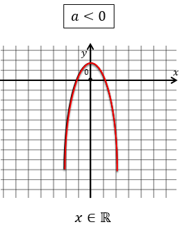 На рисунке изображен график функции y ax2