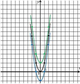 Y ax 2 на рисунке. График функции y=ax2+n. Y=ax2+n. Шаблон y = ax2+n. Шаблон y=AX-N.