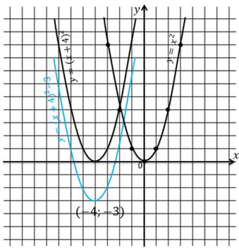 Y a x l 2 m. График функции y=a(x-m)^2+n. Графики функций y=x^n. График функции y=x^-2n. 2. Графики функций y=a(x-m)^2.