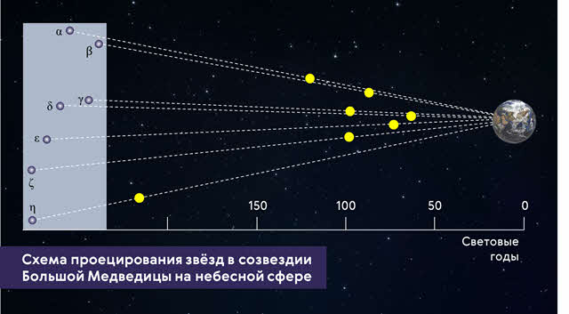 расстояния между звездами на небесной сфере можно выражать только в ответ мире