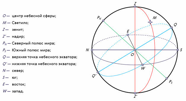 расстояния между звездами на небесной сфере можно выражать только в ответ мире