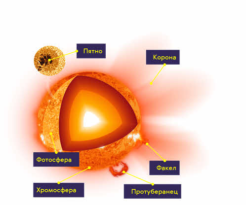 Солнечная атмосфера корона. Строение солнца Фотосфера хромосфера корона. Таблица Фотосфера хромосфера Солнечная корона. Строение солнечной атмосферы. Строение атмосферы солнца.