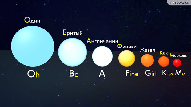 Характеристика звезд, Светимость, Температура, Спектры звезд - Что такое звёзды