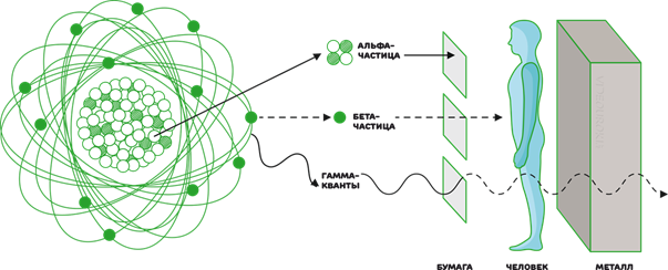 Ионизирующее излучение. Гамма лучи ионизирующее излучение. Схема ионизирующего излучения.