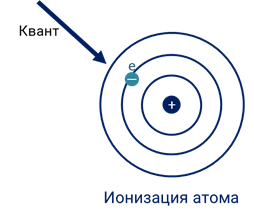 Возбуждение и ионизация атомов. Ионизированный атом. Ионизированного атома. Фотоионизация атома. Ионизация атома с образованием положительного Иона.