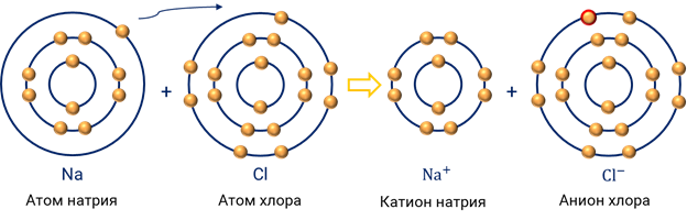 Схема строения атома натрия 9 класс