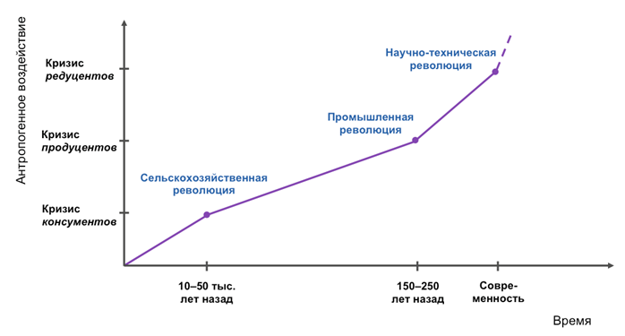 Кризис консументов. Кризис продуцентов. Научно техническая революция график. Кризис редуцентов. Кризис продуцентов консументов.