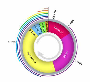 Закончите схему хронология биологической истории земли