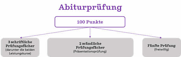 Oberstufe In Deutschland