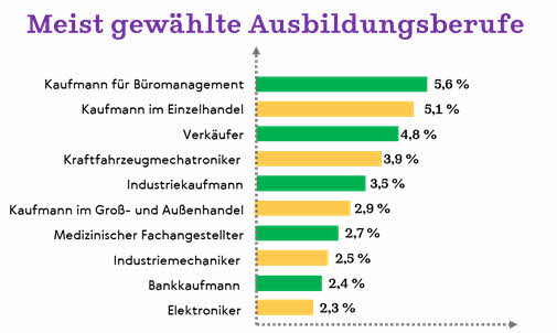 Berufswahl. Berufe Der Zukunft