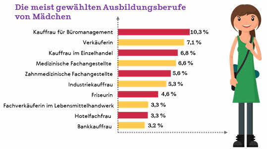 Berufswahl. Berufe Der Zukunft