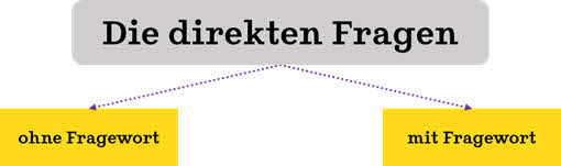 Das fragen. Indirekte Fragen в немецком. Indirekte Fragen упражнения. Fragesatze в немецком. Предложения с indirekte Fragen.