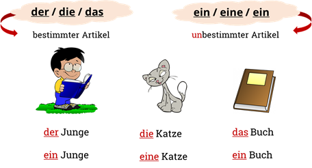 Der das die ein. Der die das eine einв немецком языке. Спряжение der die das. Когда следует говорить ein eine ein а когда der die das. Die der когда.