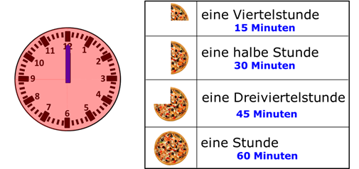 Die Uhrzeit
