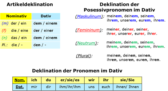 Die ihr. Pronomen im Dativ упражнения. Глаголы с дативом в немецком языке. Pronomen in Dativ упражнения. Nominativ Dativ местоимения.