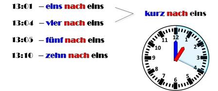 Wie fragt man nach der Zeit?